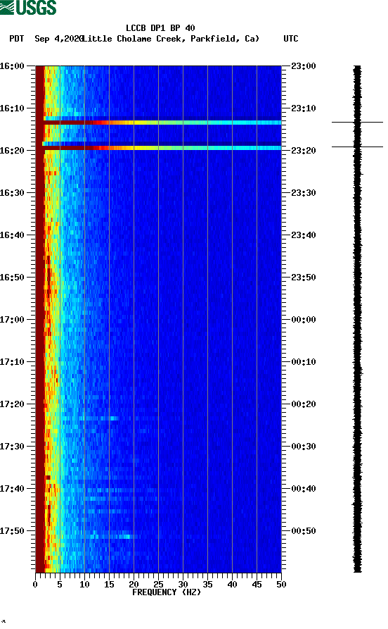 spectrogram plot