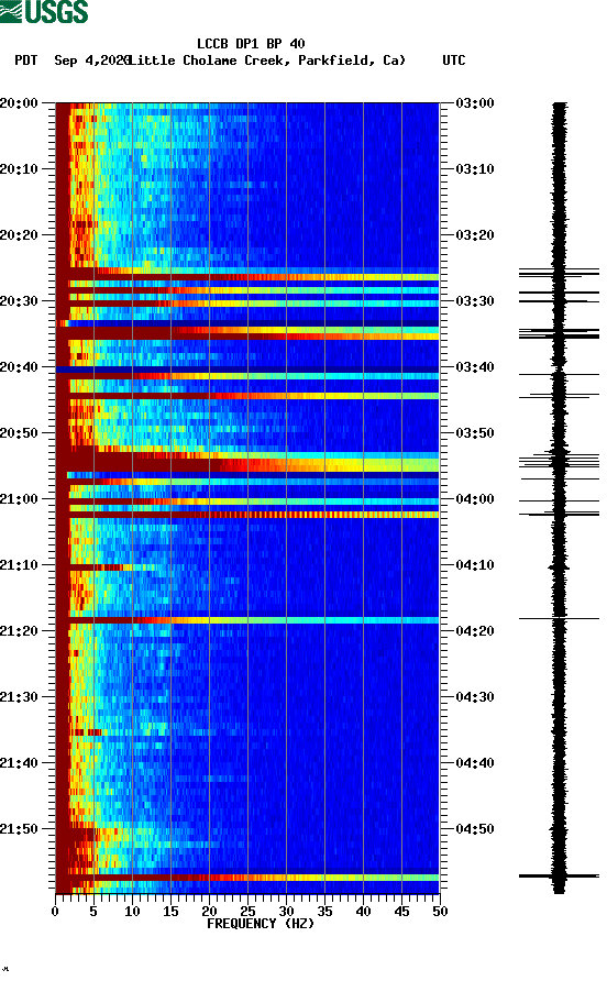 spectrogram plot