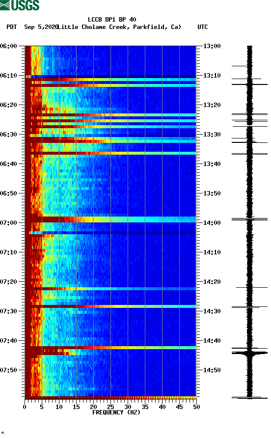 spectrogram plot