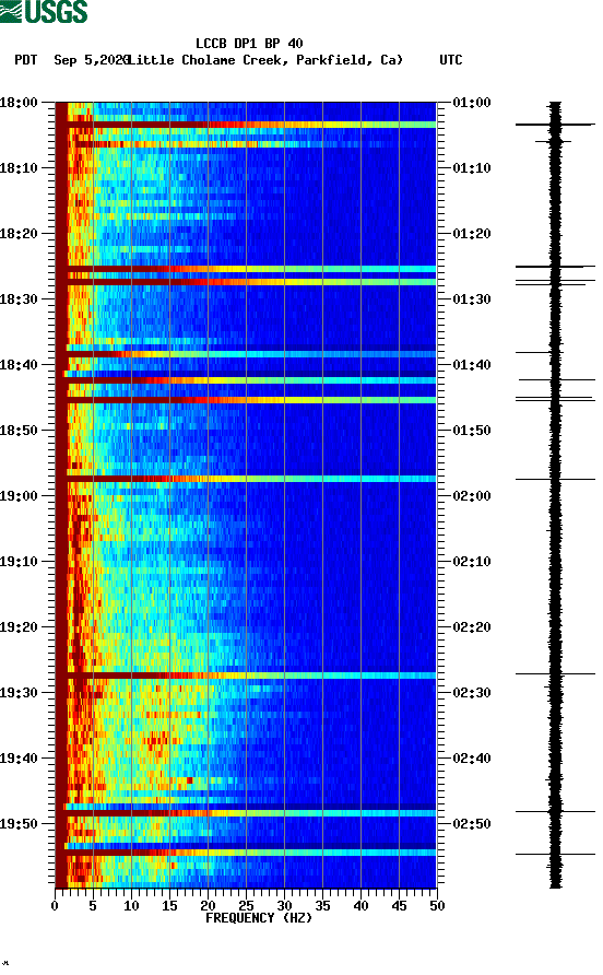 spectrogram plot