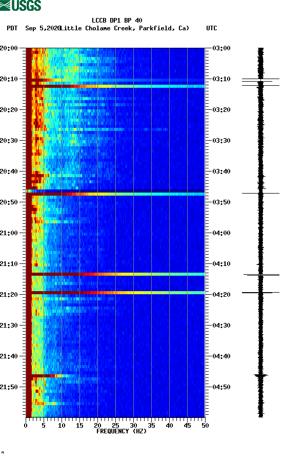 spectrogram plot