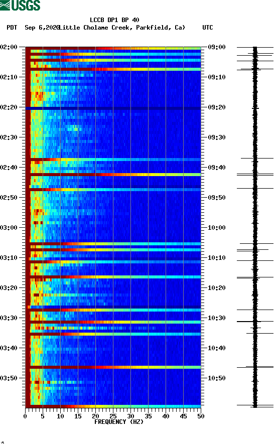 spectrogram plot