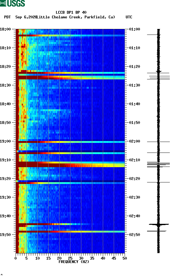 spectrogram plot