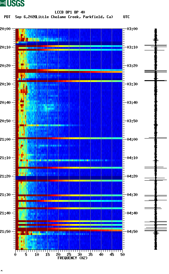 spectrogram plot