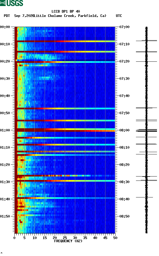 spectrogram plot