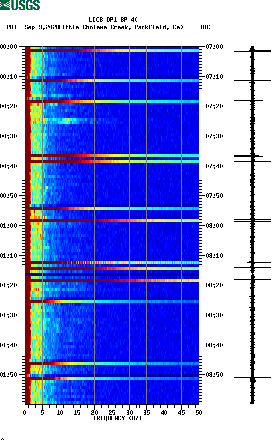 spectrogram plot