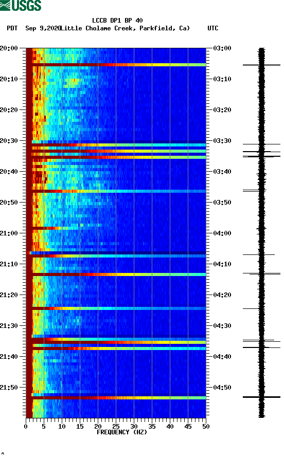 spectrogram plot