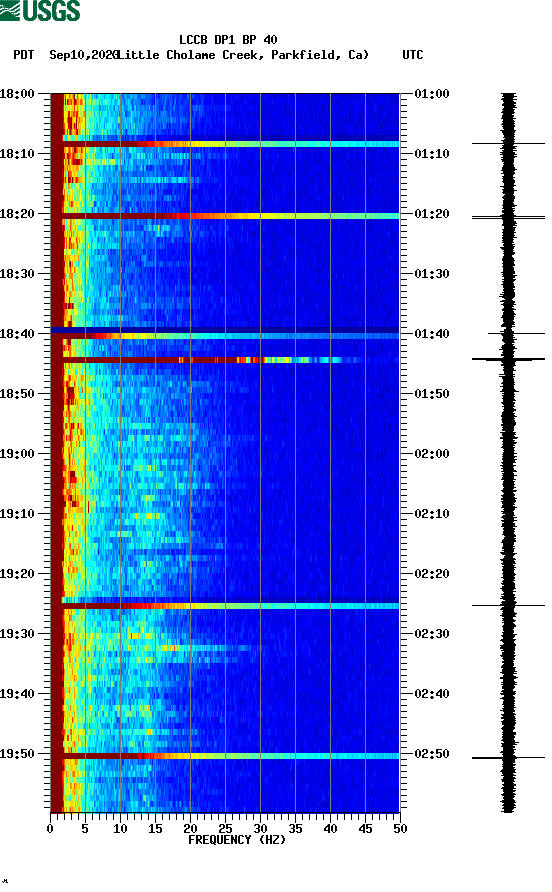 spectrogram plot