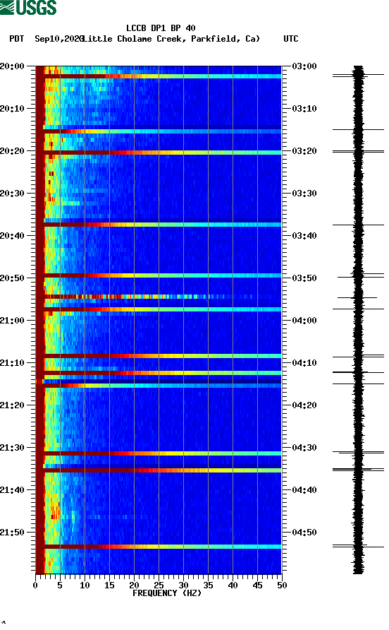 spectrogram plot