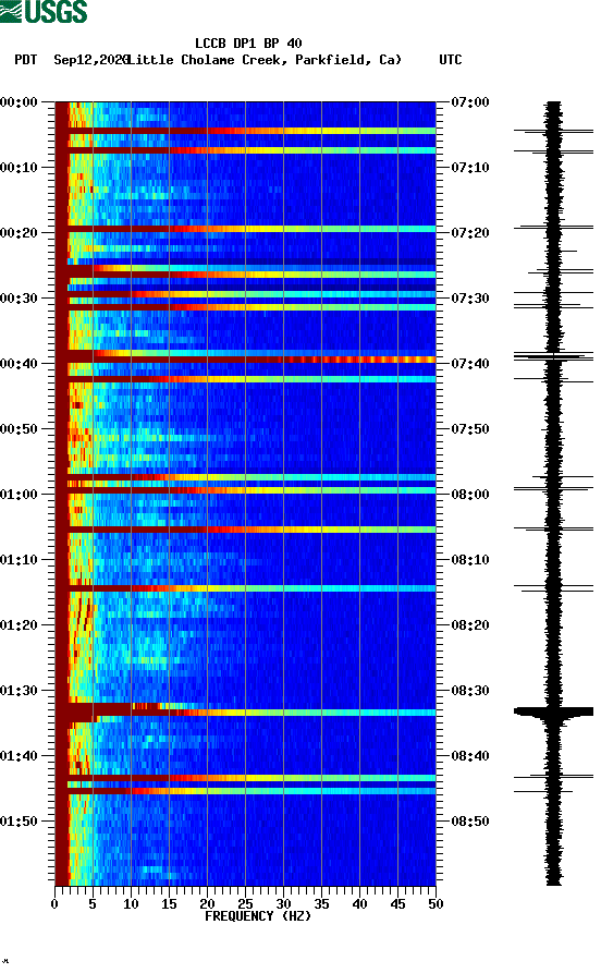 spectrogram plot