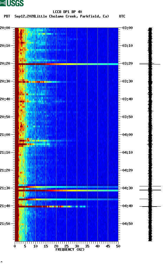 spectrogram plot