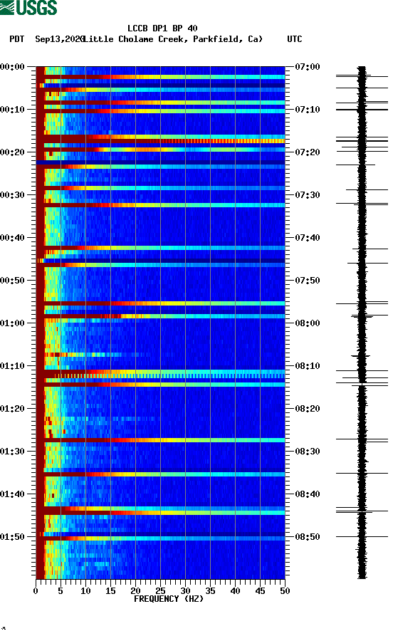 spectrogram plot