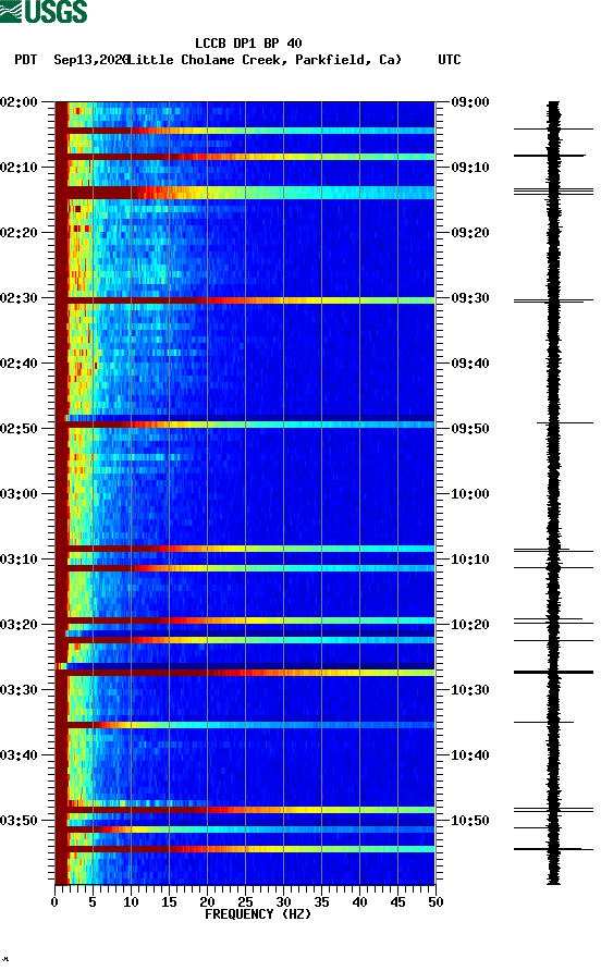 spectrogram plot