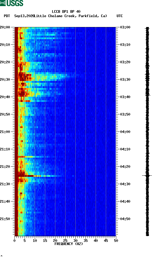 spectrogram plot