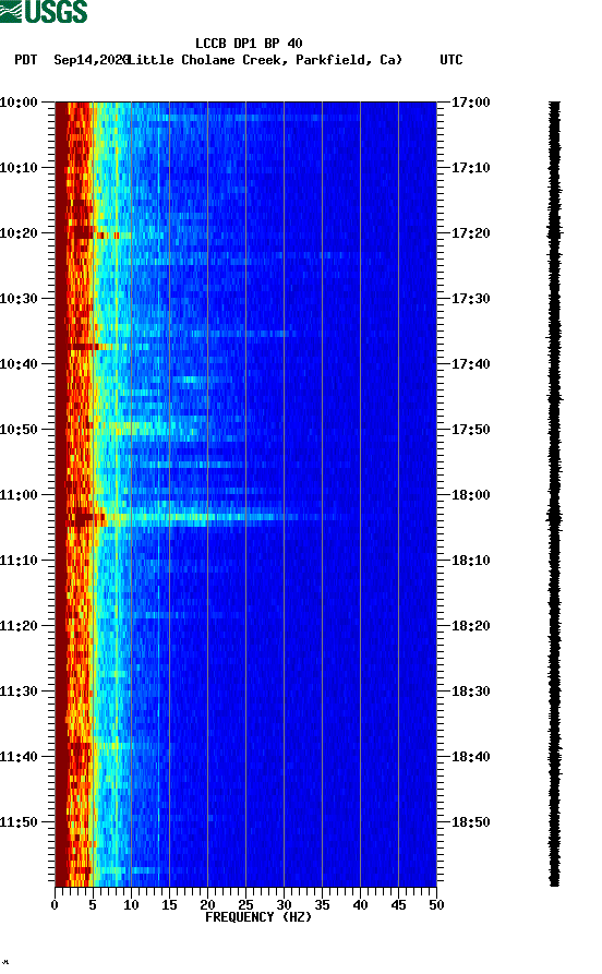 spectrogram plot