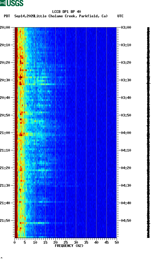 spectrogram plot