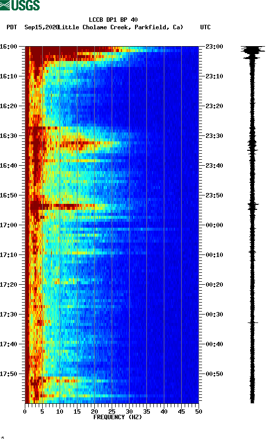 spectrogram plot