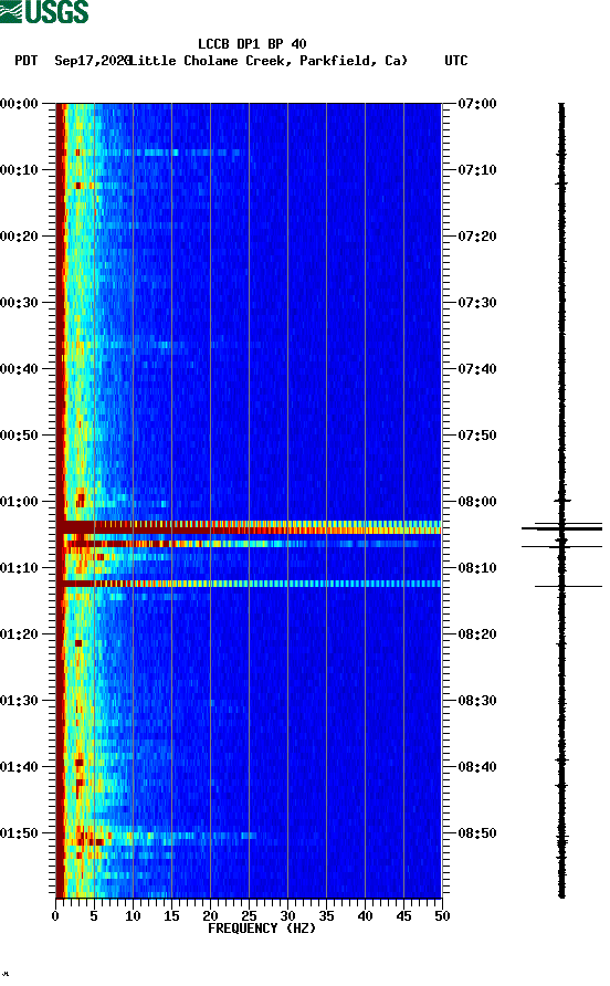 spectrogram plot