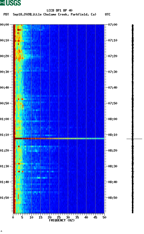 spectrogram plot