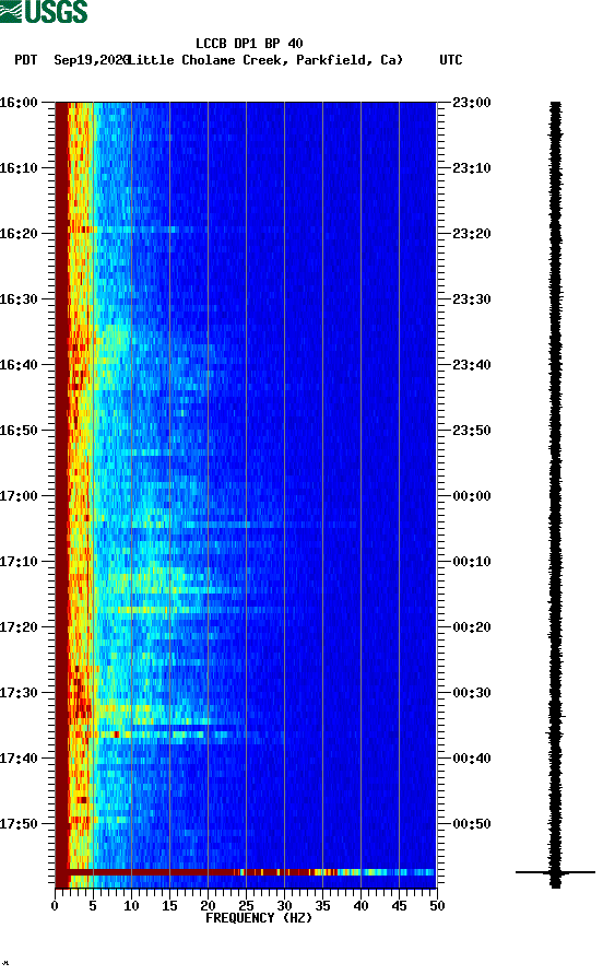 spectrogram plot