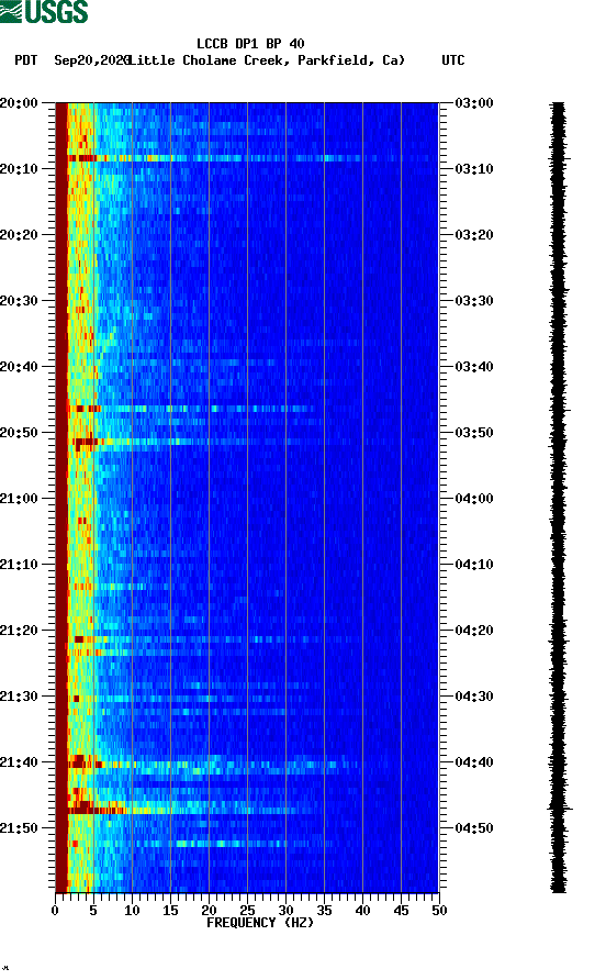 spectrogram plot