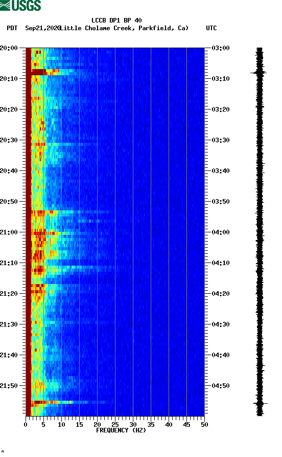 spectrogram plot