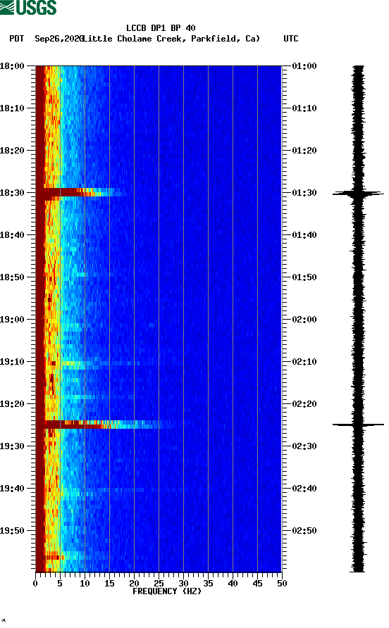 spectrogram plot