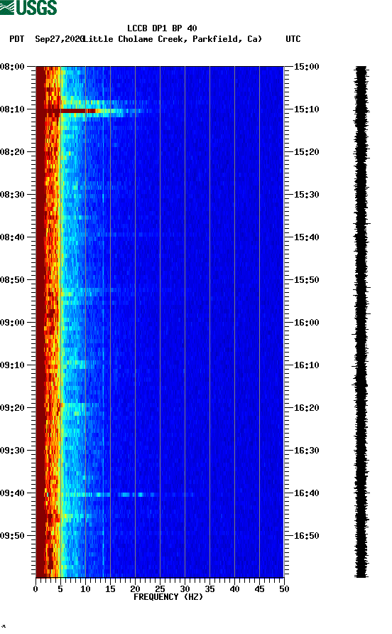 spectrogram plot