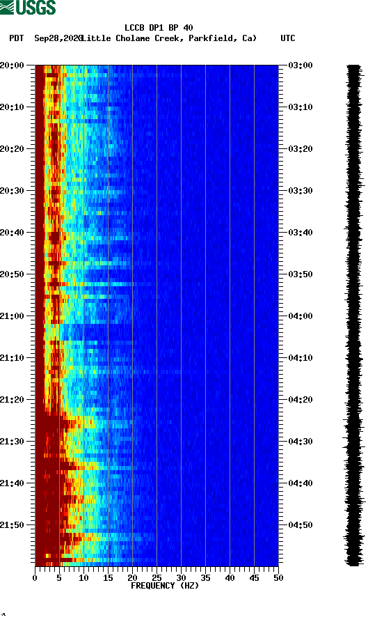 spectrogram plot