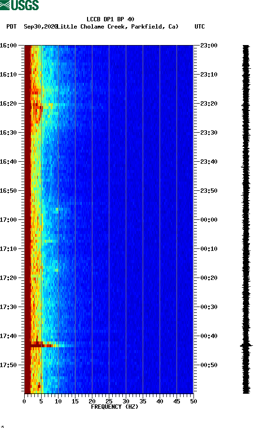 spectrogram plot