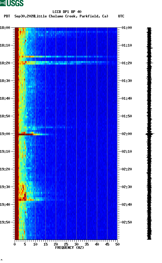 spectrogram plot