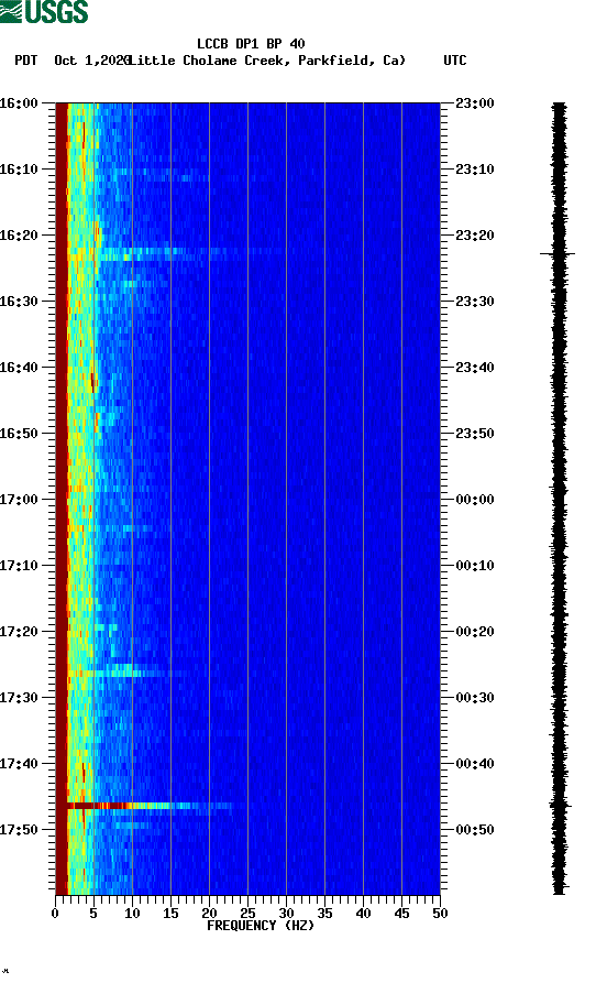 spectrogram plot