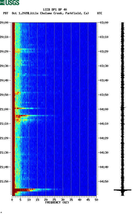 spectrogram plot