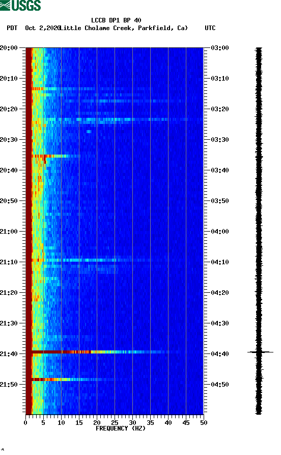 spectrogram plot