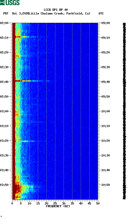 spectrogram plot