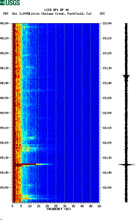 spectrogram plot