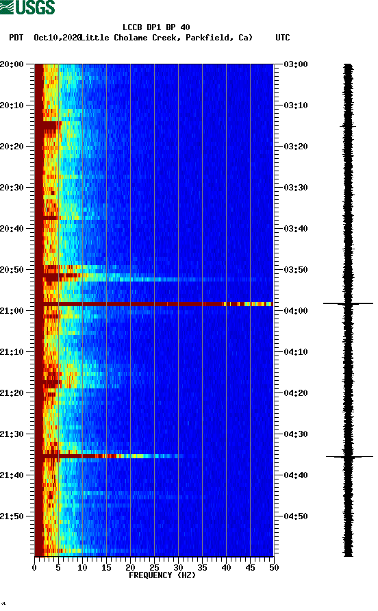 spectrogram plot