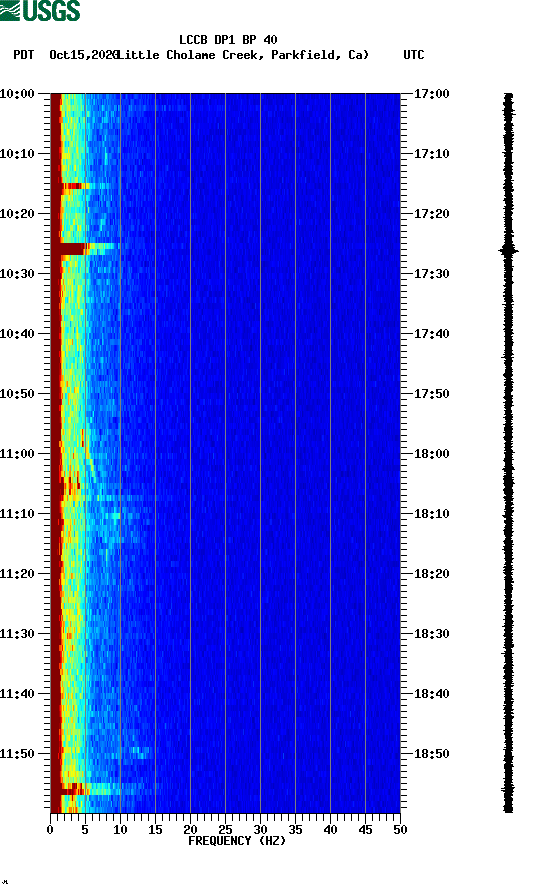 spectrogram plot