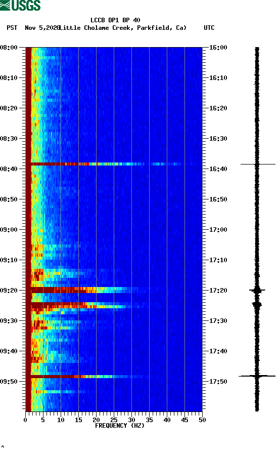 spectrogram plot