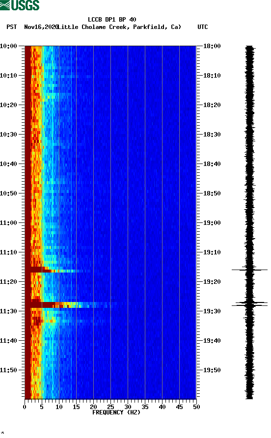 spectrogram plot