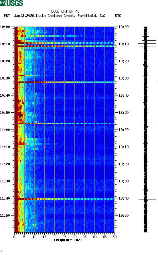 spectrogram plot