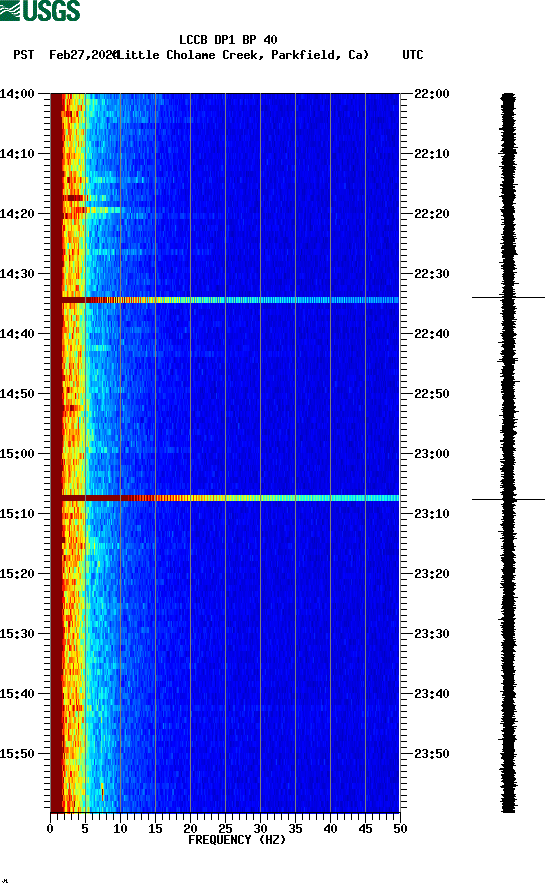 spectrogram plot