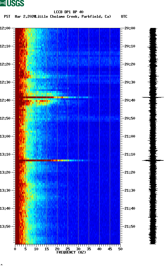 spectrogram plot