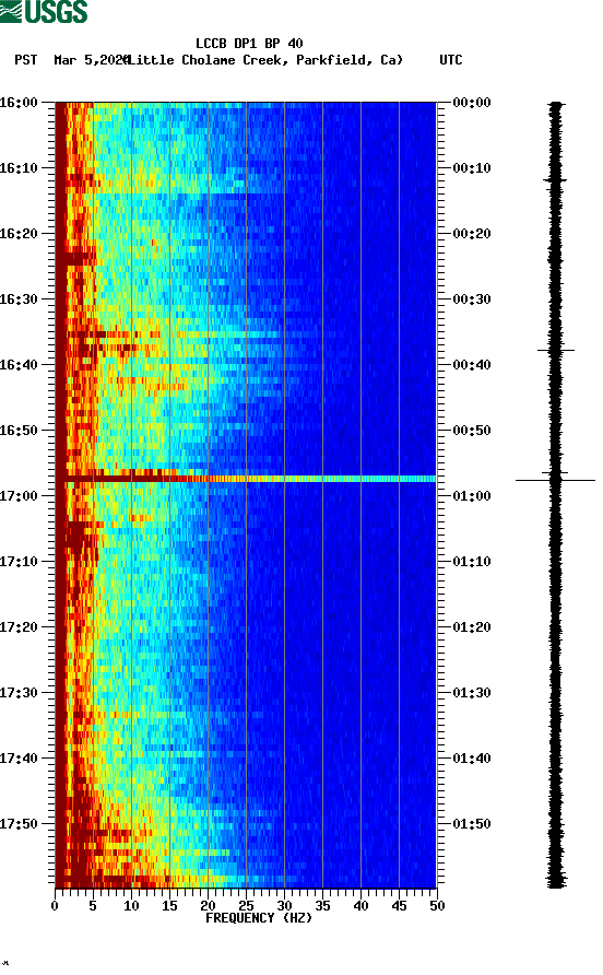 spectrogram plot