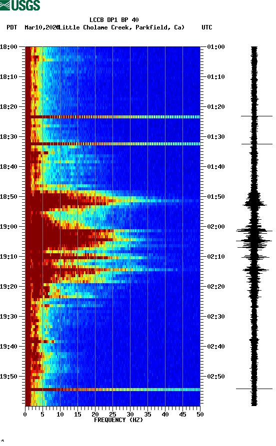 spectrogram plot