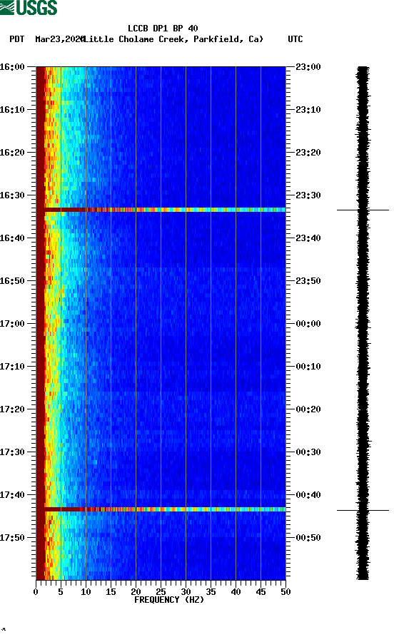 spectrogram plot