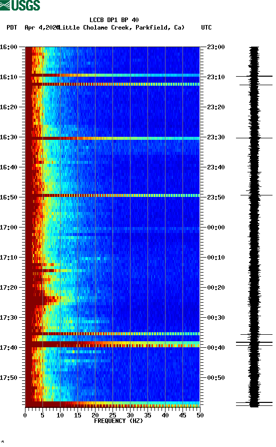 spectrogram plot