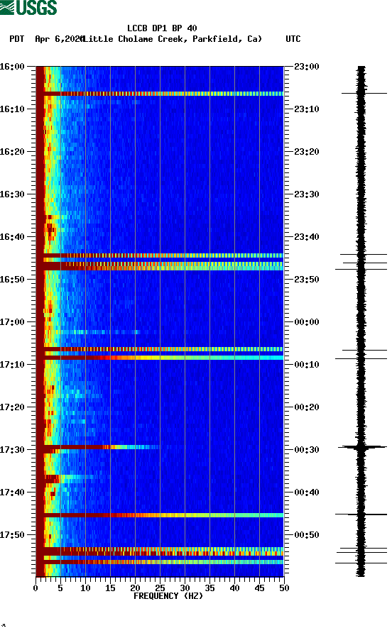 spectrogram plot