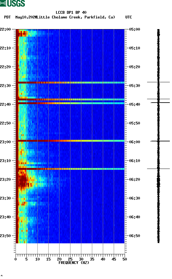 spectrogram plot