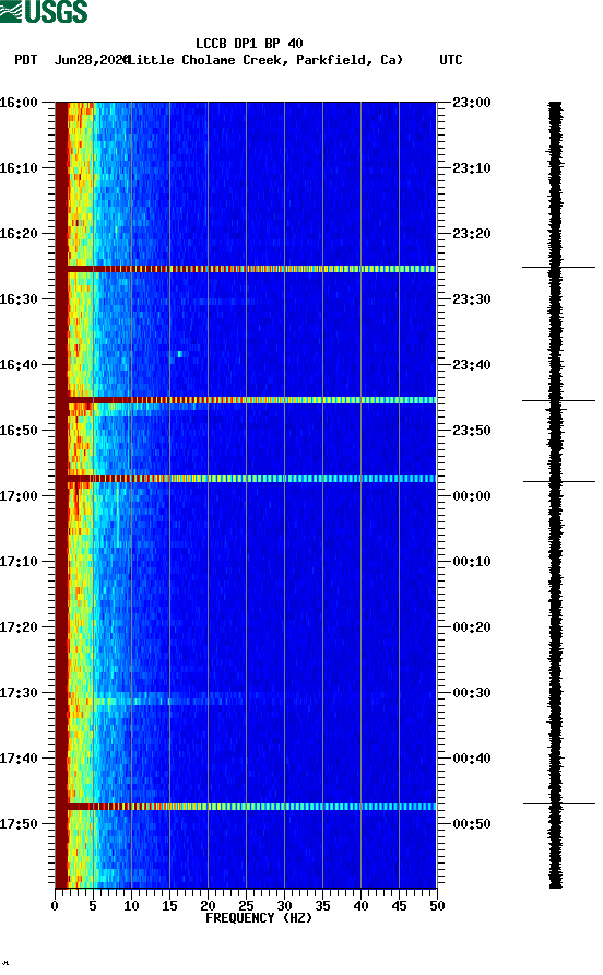 spectrogram plot